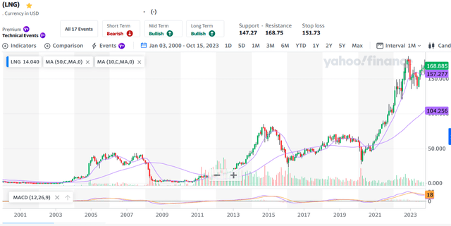 25 year chart of Chenere Energy stock