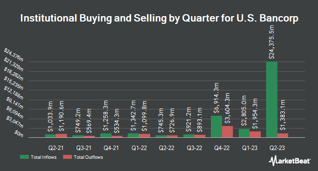 Institutional Ownership by Quarter for U.S. Bancorp (NYSE:USB)