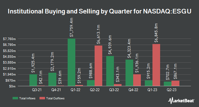 Institutional Ownership by Quarter for iShares ESG Aware MSCI USA ETF (NASDAQ:ESGU)