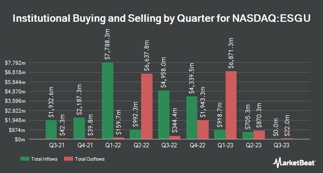 Institutional Ownership by Quarter for iShares ESG Aware MSCI USA ETF (NASDAQ:ESGU)