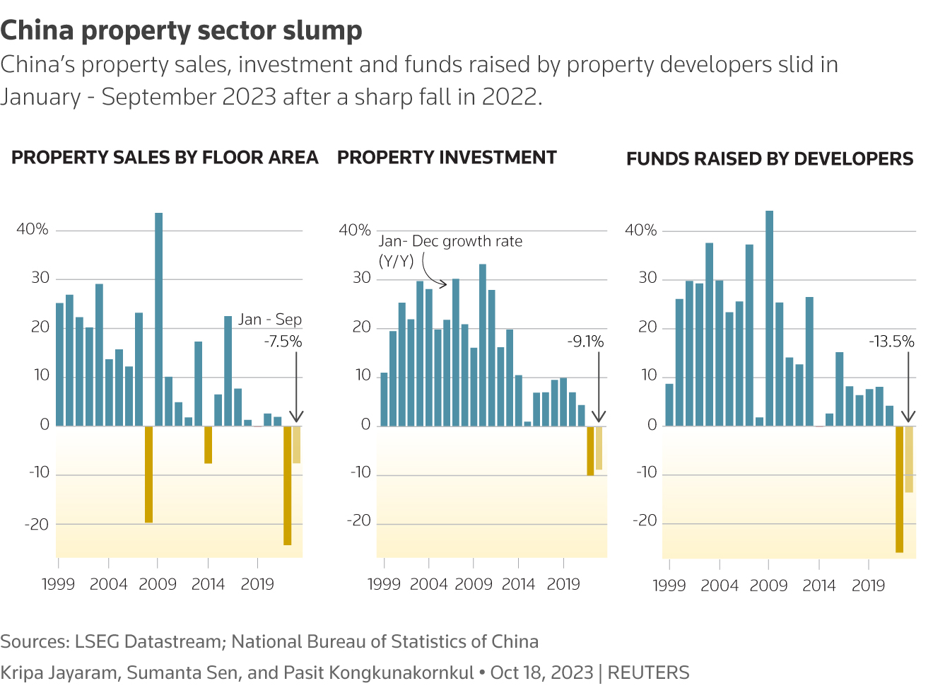 China property sector slump