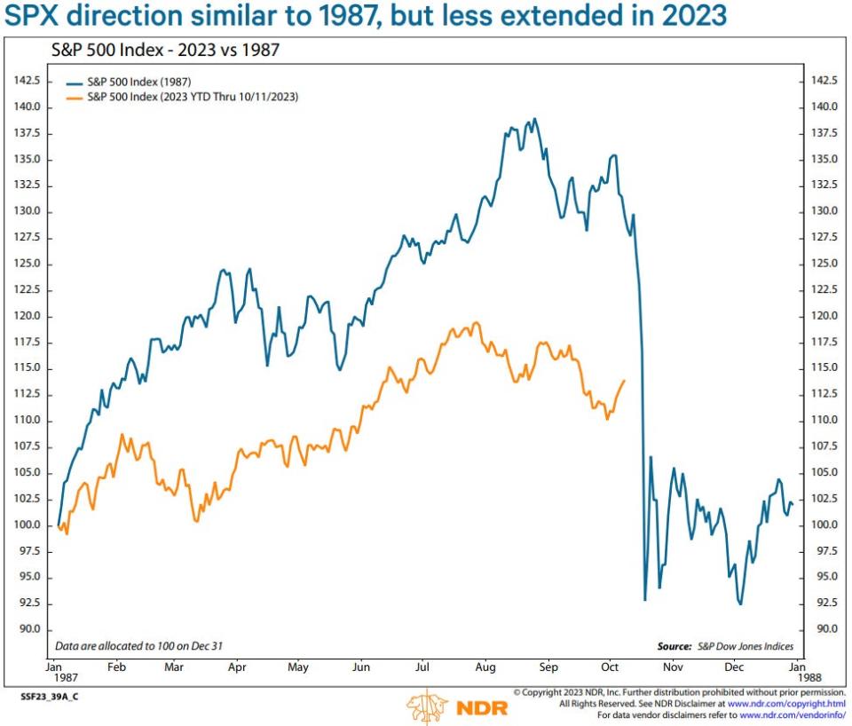 2023 stock market vs 1987