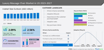 Technavio has announced its latest market research report titled Luxury Massage Chair Market in US 2023-2027