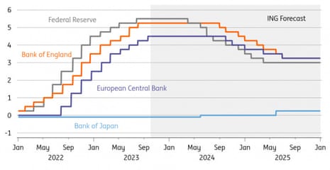 ING's forecasts for central bank interest rate moves