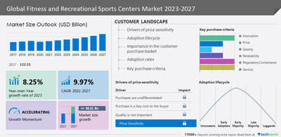 Technavio has announced its latest market research report titled Global Fitness and Recreational Sports Centers Market 2023-2027