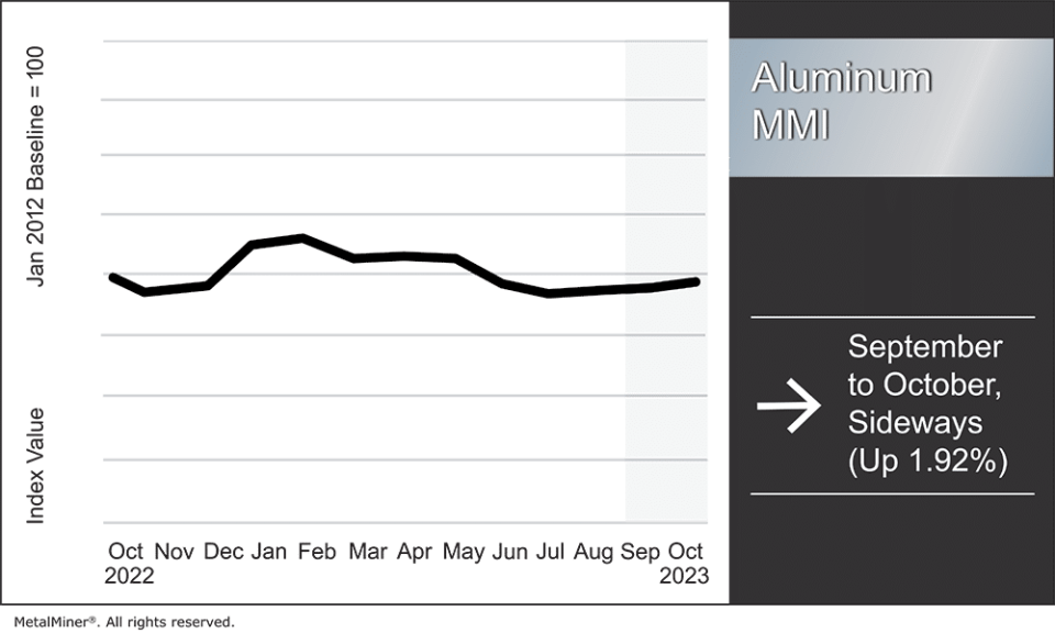 aluminum prices