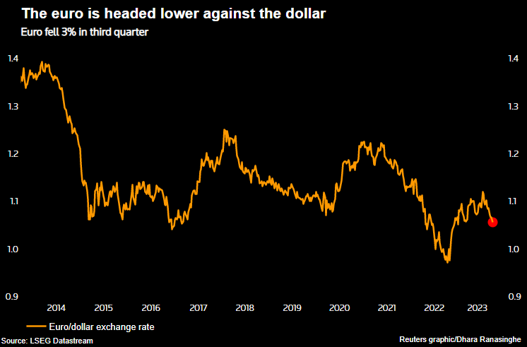 Euro/dollar headed back to parity?