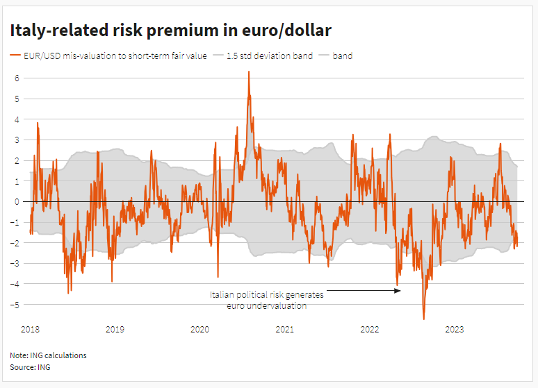 Italy related risk premium in euro/dollar