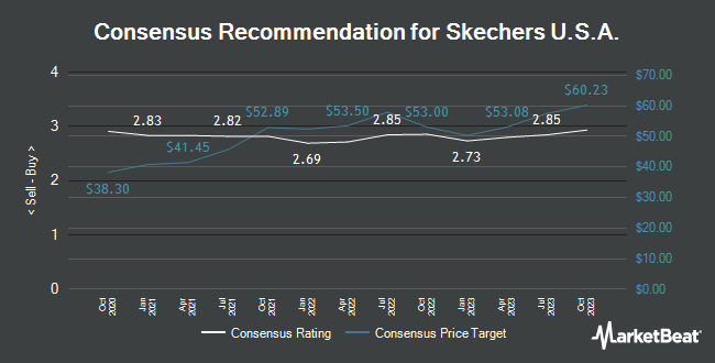 Analyst Recommendations for Skechers U.S.A. (NYSE:SKX)