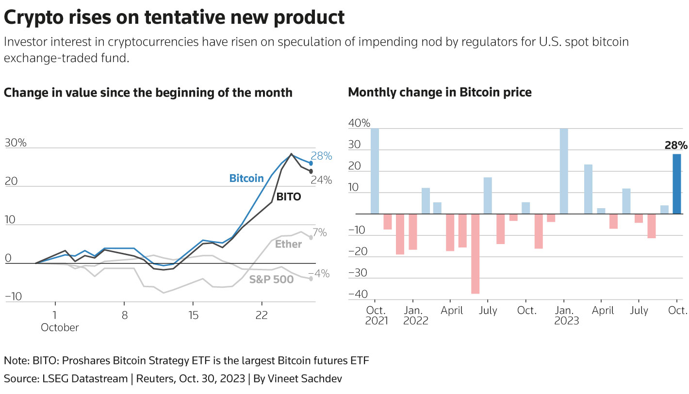 Crypto rises on tentative new product