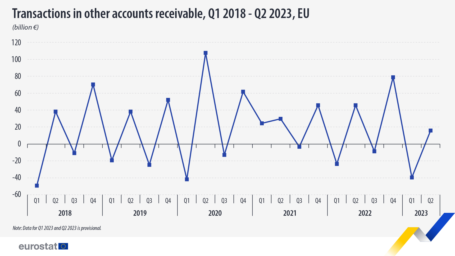 Line chart: Transactions in other accounts receivable: Q1 2018 - Q2 2023, EU