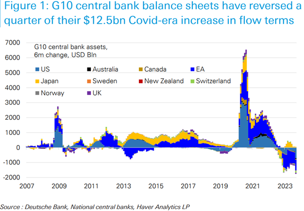 Deutsche Bank breakdown of G10 quantitative tightening