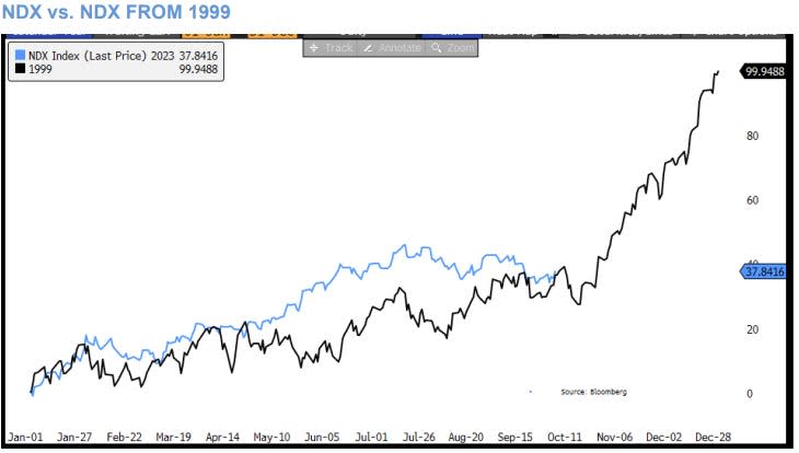 Nasdaq 1999