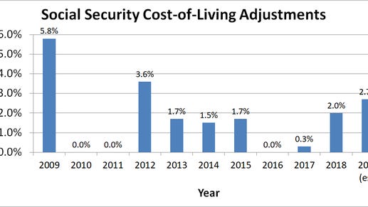 Graph showing Social Security cost-of-living adjustments for the past 10 years.