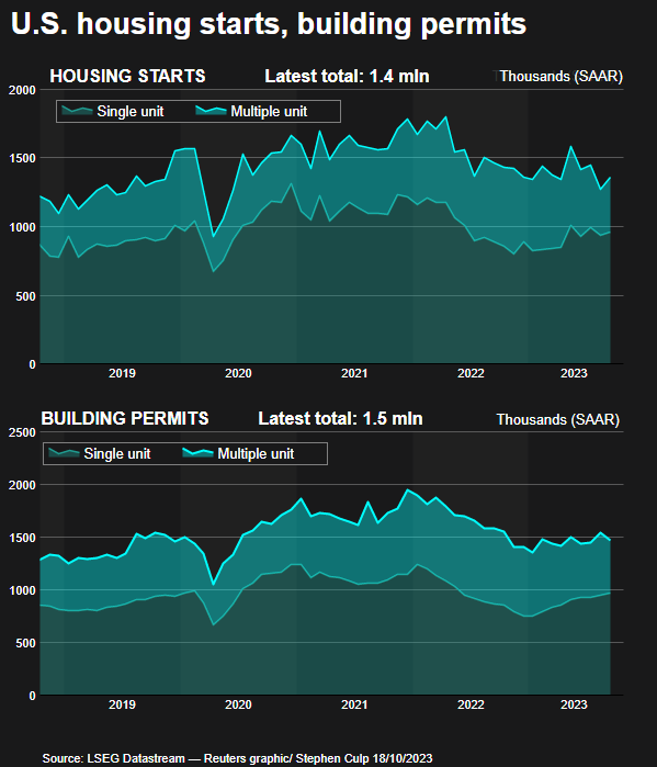 Housing starts and building permits