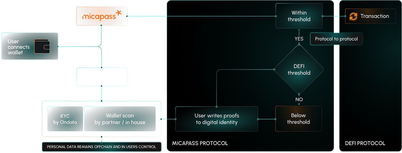 Micapass — How it works. Source: Micapass