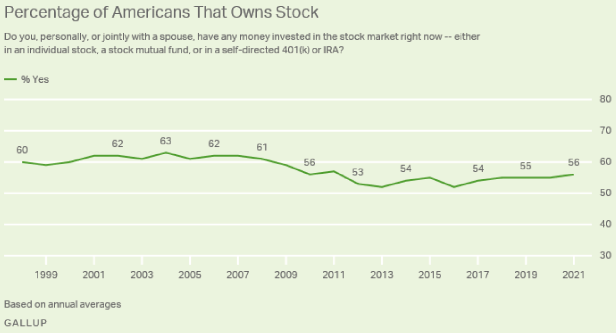 What percentage of Americans own stock