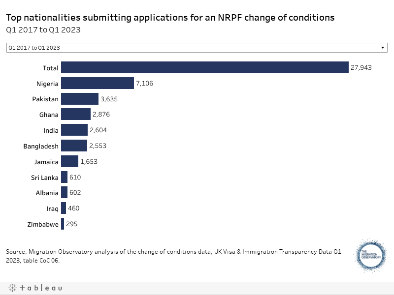 Top nationalities submitting applications for an NRPF change of conditionsQ1 2017 to Q1 2023 