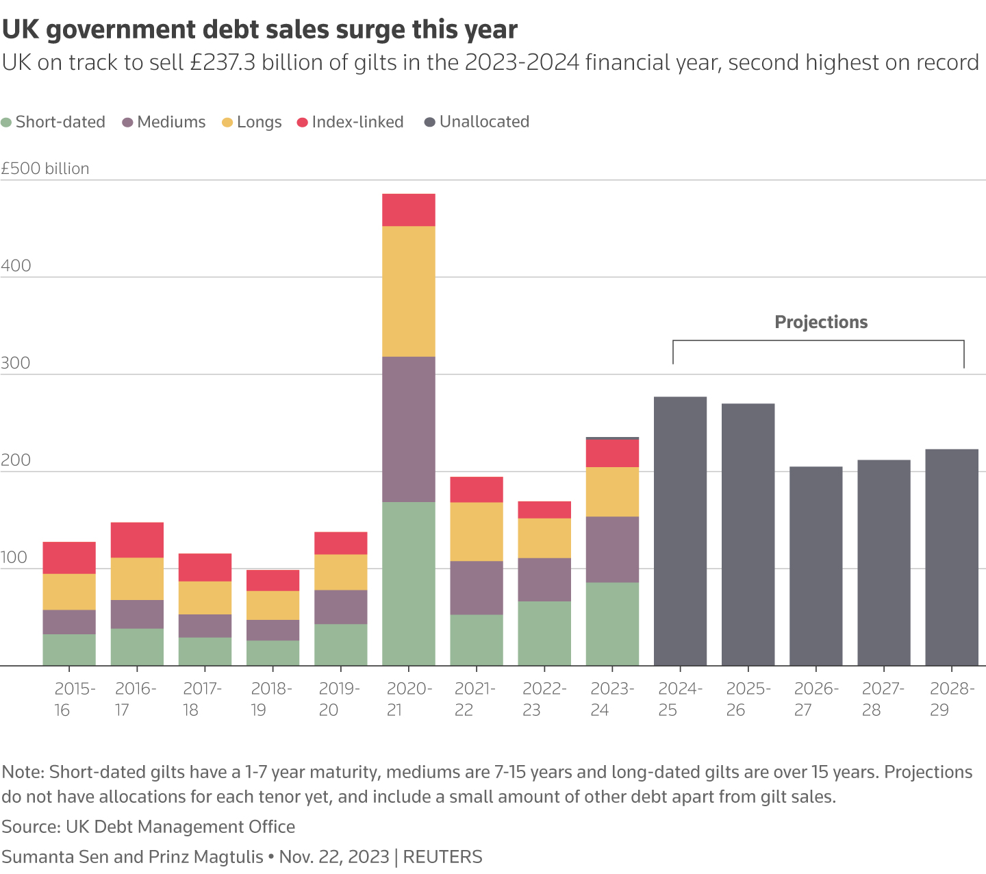 Bar chart with data from UK Debt Management Office show the UK government's actual gilt issuances from financial year 2015-2016 to 2023-2024 and projections from 2025 to 2029.