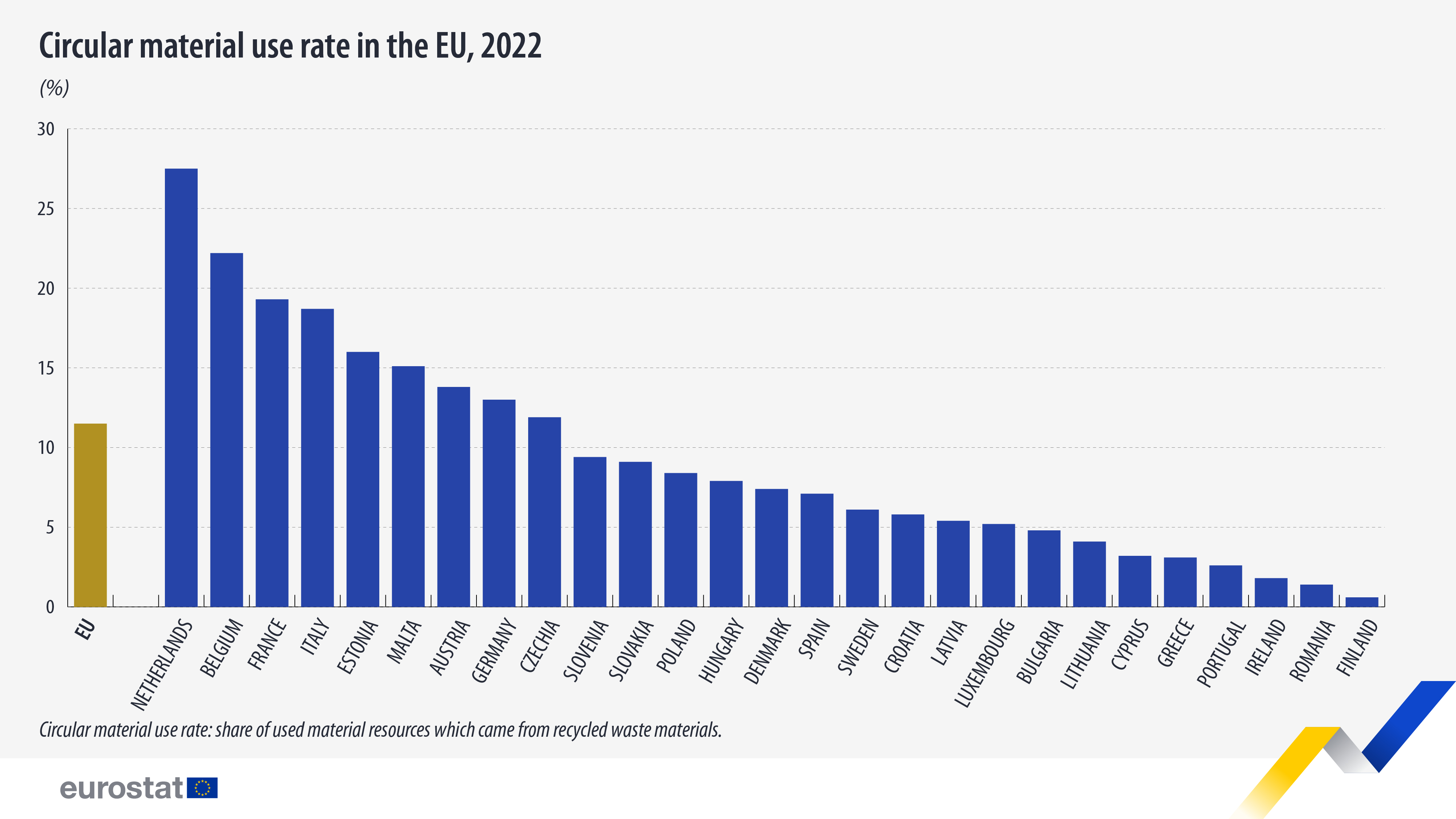 Bar chart: Circular material use rate in the EU, 2022