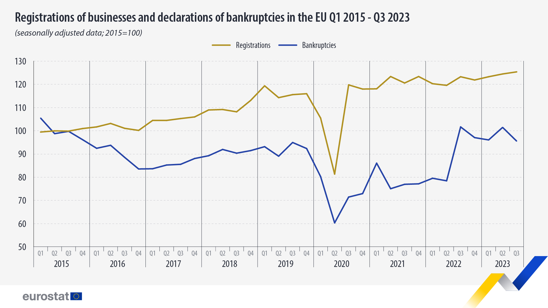 Line graph: Registrations of businesses and declarations of bankruptcies in the EU Q1 2015 - 03 2023 (seasonally adjusted data; 2015=100)