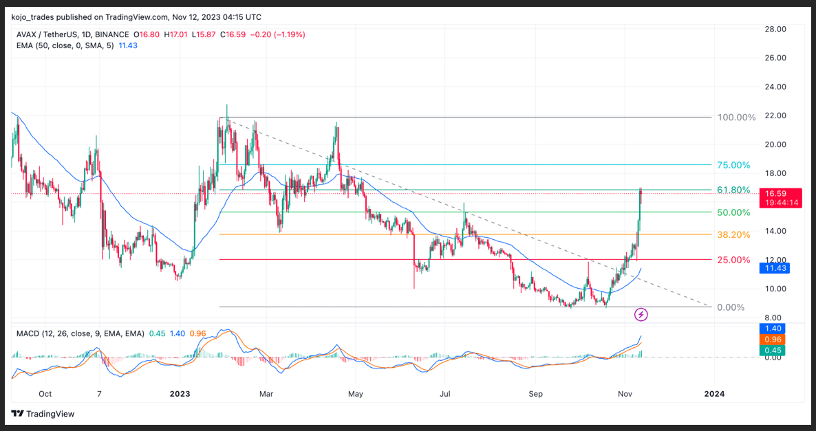 AVAX USDT DAILY PRICE CHART 12NOV23