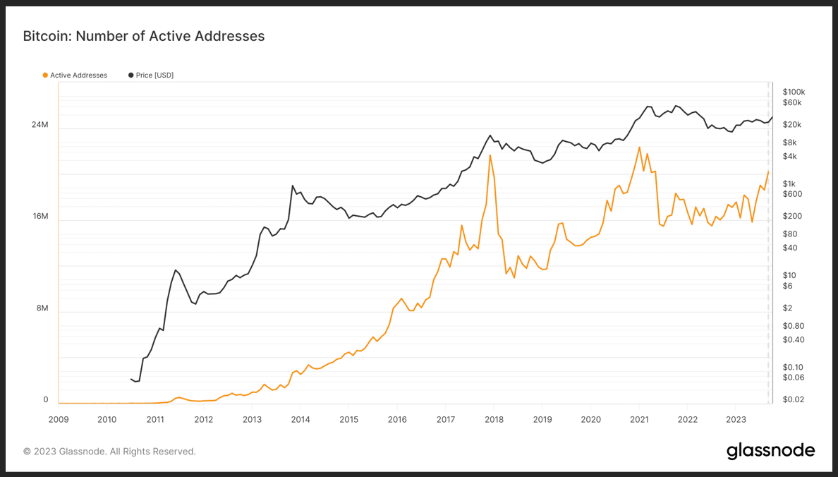 BITCOIN ACTIVE ADDRESSES AS OF 12NOV23