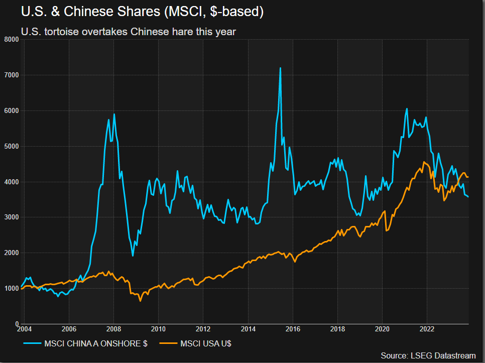 US MSCI overtakes China MSCI after 20 years