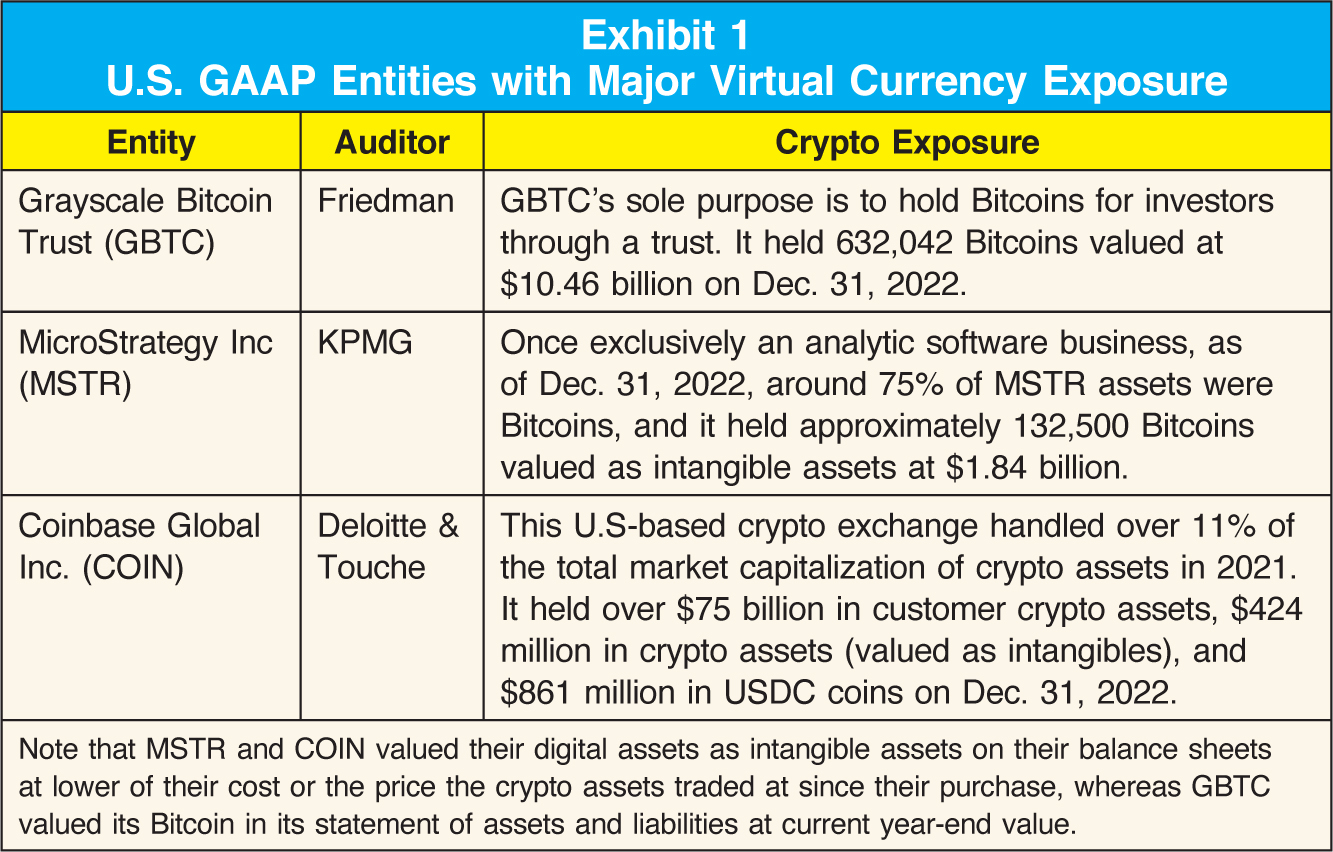 Entity; Auditor; Crypto Exposure Grayscale Bitcoin Trust (GBTC); Friedman; GBTC's sole purpose is to hold Bitcoins for investors through a trust. It held 632,042 Bitcoins valued at $10.46 billion on Dec. 31, 2022. MicroStrategy Inc (MSTR); KPMG; Once exclusively an analytic software business, as of Dec. 31, 2022, around 75% of MSTR assets were Bitcoins, and it held approximately 132,500 Bitcoins valued as intangible assets at $1.84 billion. Coinbase Global Inc. (COIN); Deloitte & Touche; This U.S-based crypto exchange handled over 11% of the total market capitalization of crypto assets in 2021. It held over $75 billion in customer crypto assets, $424 million in crypto assets (valued as intangibles), and $861 million in USDC coins on Dec. 31, 2022. Note that MSTR and COIN valued their digital assets as intangible assets on their balance sheets at lower of their cost or the price the crypto assets traded at since their purchase, whereas GBTC valued its Bitcoin in its statement of assets and liabilities at current year-end value.