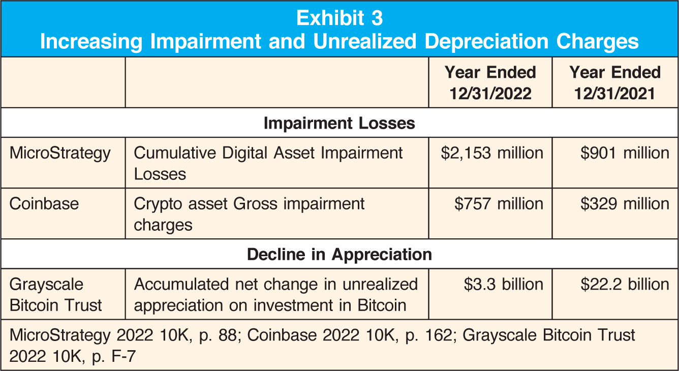 Year Ended 12/31/2022; Year Ended 12/31/2021 Impairment Losses MicroStrategy; Cumulative Digital Asset Impairment Losses; $2,153 million; $901 million Coinbase; Crypto asset Gross impairment charges; $757 million; $329 million Decline in Appreciation Grayscale Bitcoin Trust; Accumulated net change in unrealized appreciation on investment in Bitcoin; $3.3 billion; $22.2 billion MicroStrategy 2022 10K, p. 88; Coinbase 2022 10K, p. 162; Grayscale Bitcoin Trust 2022 10K, p. F-7
