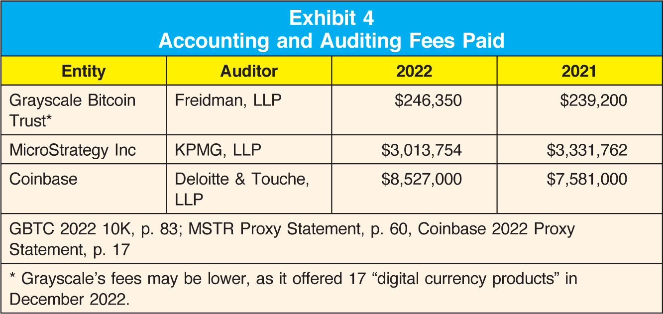 Entity; Auditor; 2022; 2021 Grayscale Bitcoin Trust*; Freidman, LLP; $246,350; $239,200 MicroStrategy Inc; KPMG, LLP; $3,013,754; $3,331,762 Coinbase; Deloitte & Touche, LLP; $8,527,000; $7,581,000 GBTC 2022 10K, p. 83; MSTR Proxy Statement, p. 60, Coinbase 2022 Proxy Statement, p. 17 * Grayscale's fees may be lower, as it offered 17 “digital currency products” in December 2022.