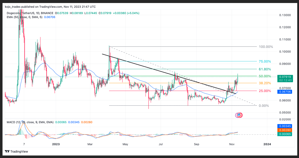 DOGE USDT DAILY PRICE CHART 12NOV23