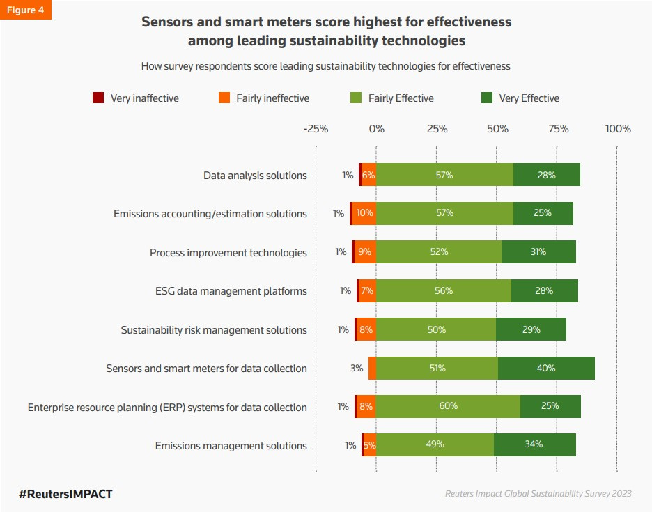 Reuters Impact Global Sustainability Survey 2023 - How respondents score leading sustainability technologies for effectiveness