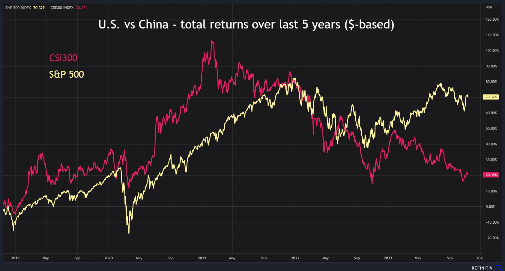S&P 500 vs CSI300 - total returns over last 5 years