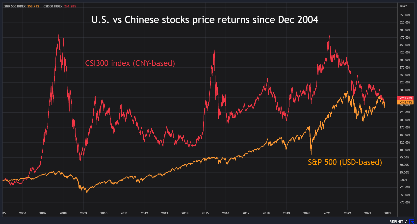 U.S. & Chinese stocks - Wall St catches up after 19 years