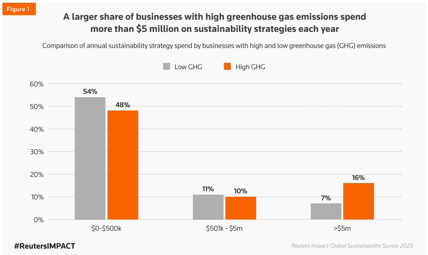 Reuters Impact Global Sustainability Survey 2023 - Comparison of annual sustainability strategy spend by businesses with high and low GHG emissions.
