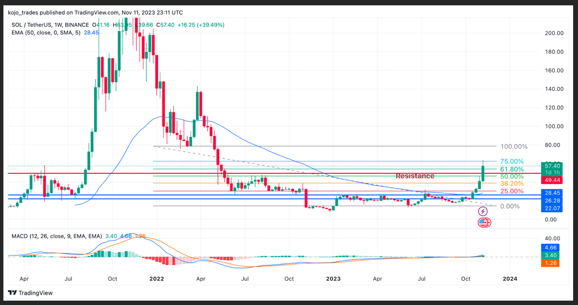 SOL USDT 1W PRICE CHART 12NOV23