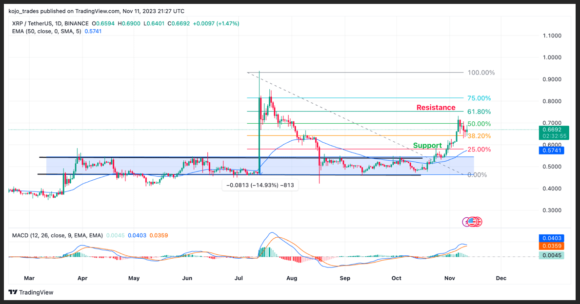 XRP USDT DAILY PRICE CHART 12NOV23