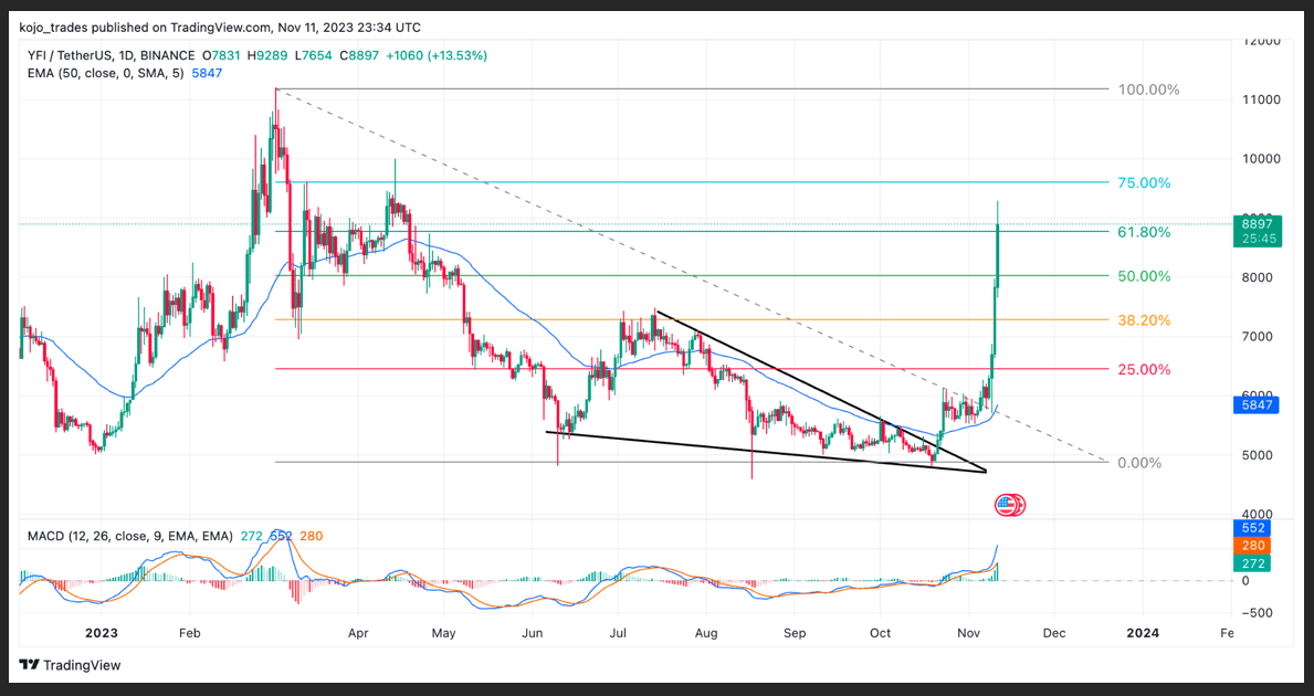 YFI USDT DAILY PRICE CHART 12NOV23