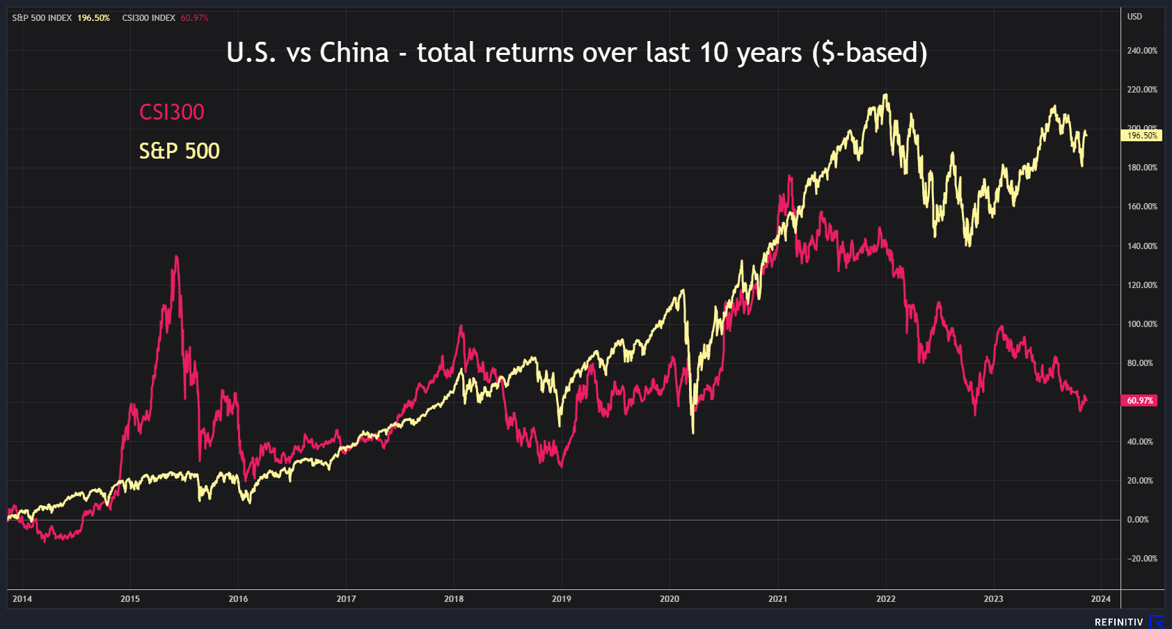 S&P 500 vs CSI300 - total returns over last 10 years