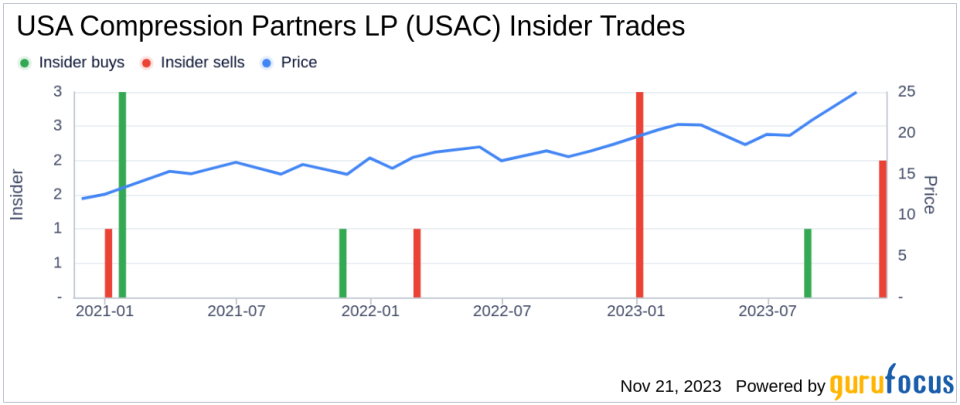Insider Sell Alert: EIG VETERAN EQUITY AGGREGATOR, L.P. Sells Shares of USA Compression Partners LP
