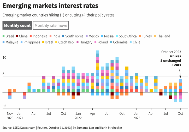 Emerging markets interest rate moves in Oct 2023