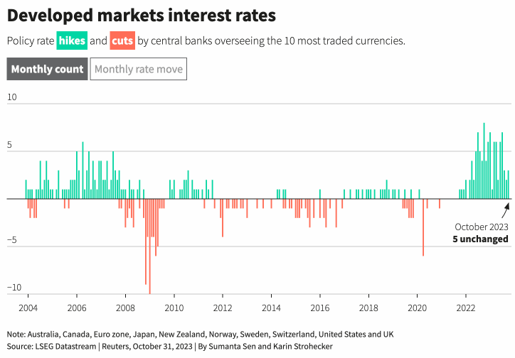 Developed markets interest rate moves in Oct 2023