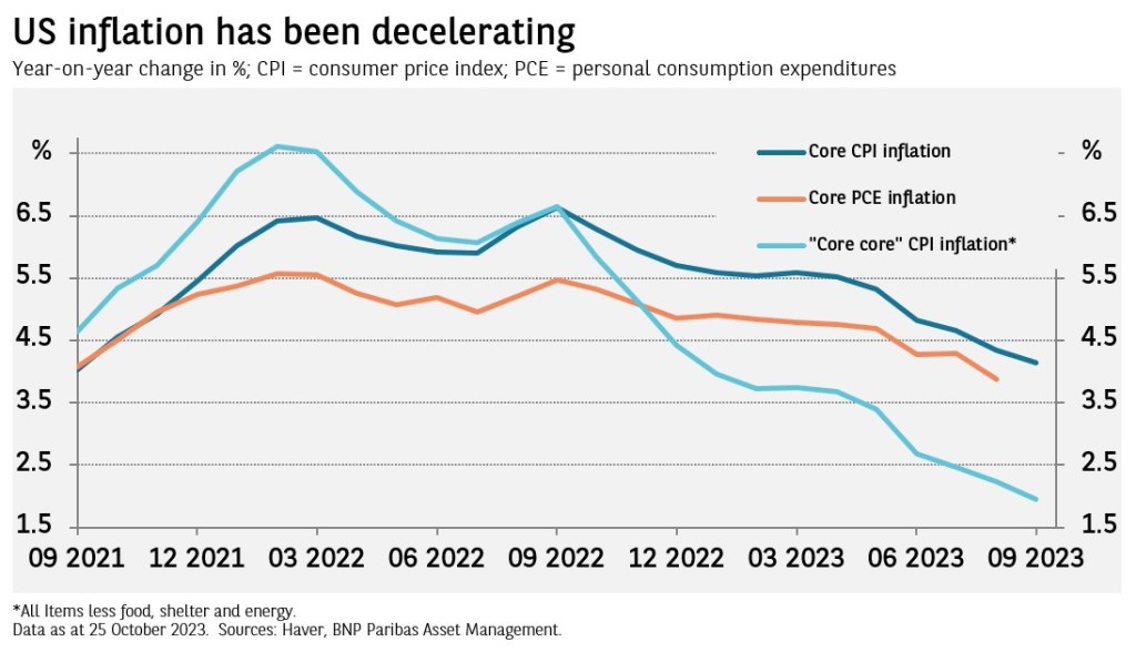 Exhibit 1 Inflation is decelerating Year-on-year change; CPI = Consumer Price Index; PCE = Personal Consumption Expenditures