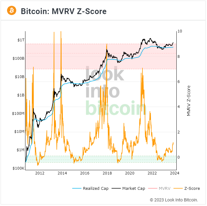 Bitcoin Cycles