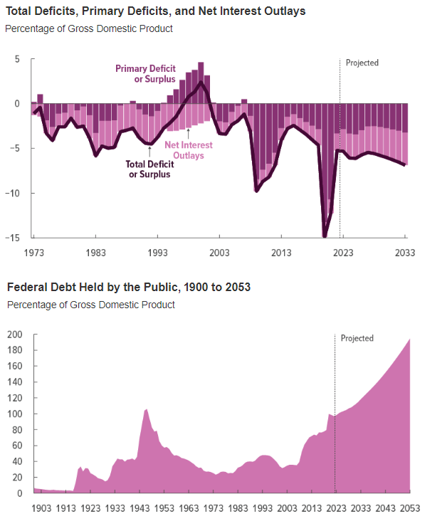 CBO Projections