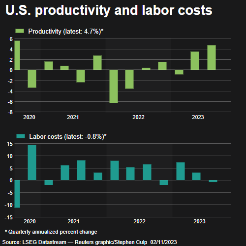 Productivity and labor costs