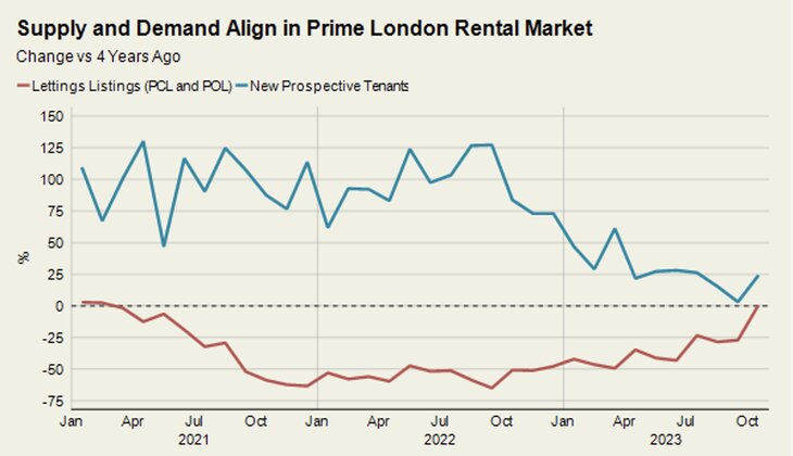 Chart showing supply and demand in the London rental market.