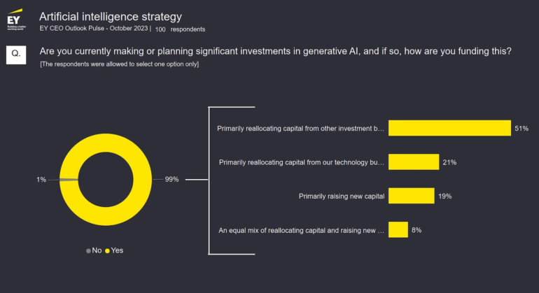 Infographic showing more than half of UK CEOs are reallocating budgets to invest in AI initiatives.