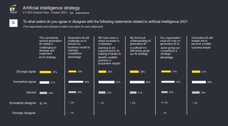 Infographic showing an abundance of companies claiming AI expertise is making strategic decision-making difficult for U.K. CEOs.